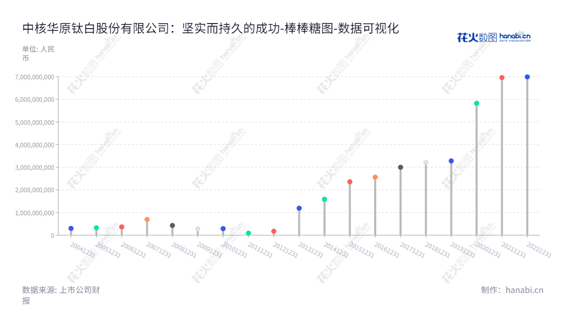 中核华原钛白股份有限公司是一家位于甘肃白银市主要生产和销售金红石型钛白粉、锐钛型钛白粉系列产品的公司，其所有者权益(或股东权益)合计逐渐提升。,"002145","中核钛白","CNNC Titanium Dioxide","袁秋丽","袁秋丽","国证Ａ指","巨潮小盘","深成指R","深市精选","深证300","深证成指","深证新兴","中小100","中小300","中小新兴","数据可视化","上市公司财报","数据分析","棒棒糖图","花火数图","图表"