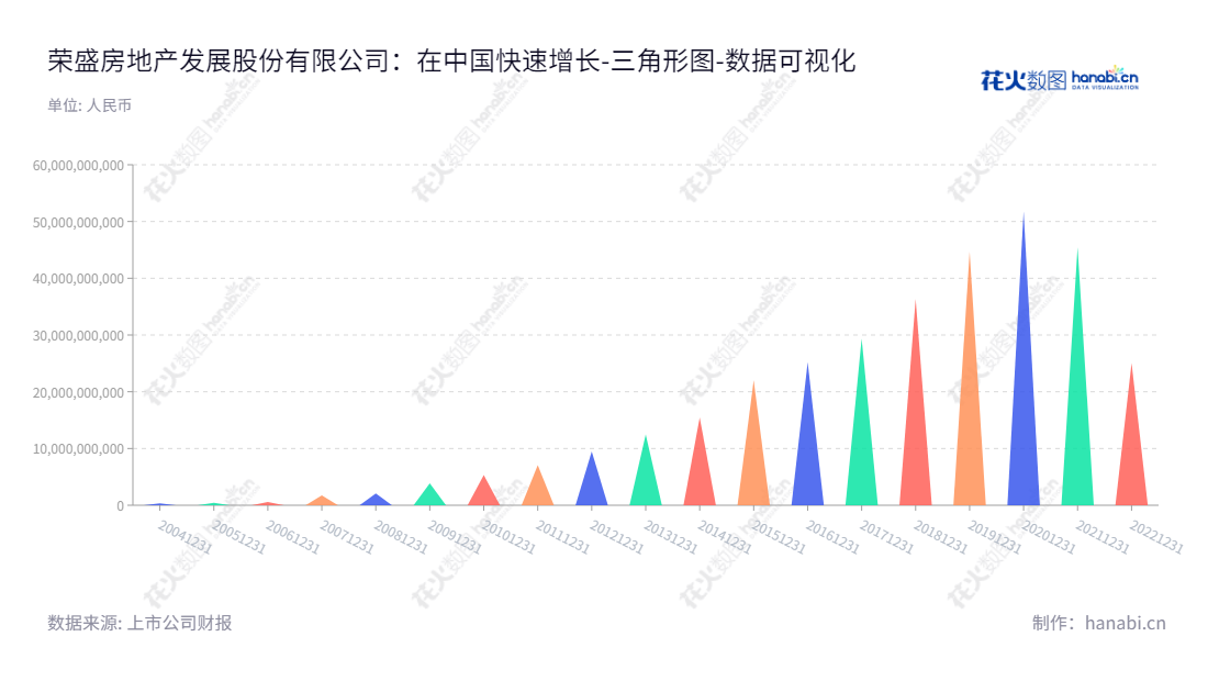 荣盛发展位于河北廊坊市，是一家主营普通商品房开发的股份有限公司，其董事长为耿建明，总经理为邹家立；其历史上的所有者权益 (或股东权益) 合计有较快增长趋势，自20121231至20221231间增长了144.95%。,"002146","荣盛发展","RiseSun","耿建明","邹家立","国证Ａ指","巨潮小盘","深成指R","深证成指","深证红利","深证责任","中小300","中证500","数据可视化","上市公司财报","数据分析","三角形图","花火数图","图表"