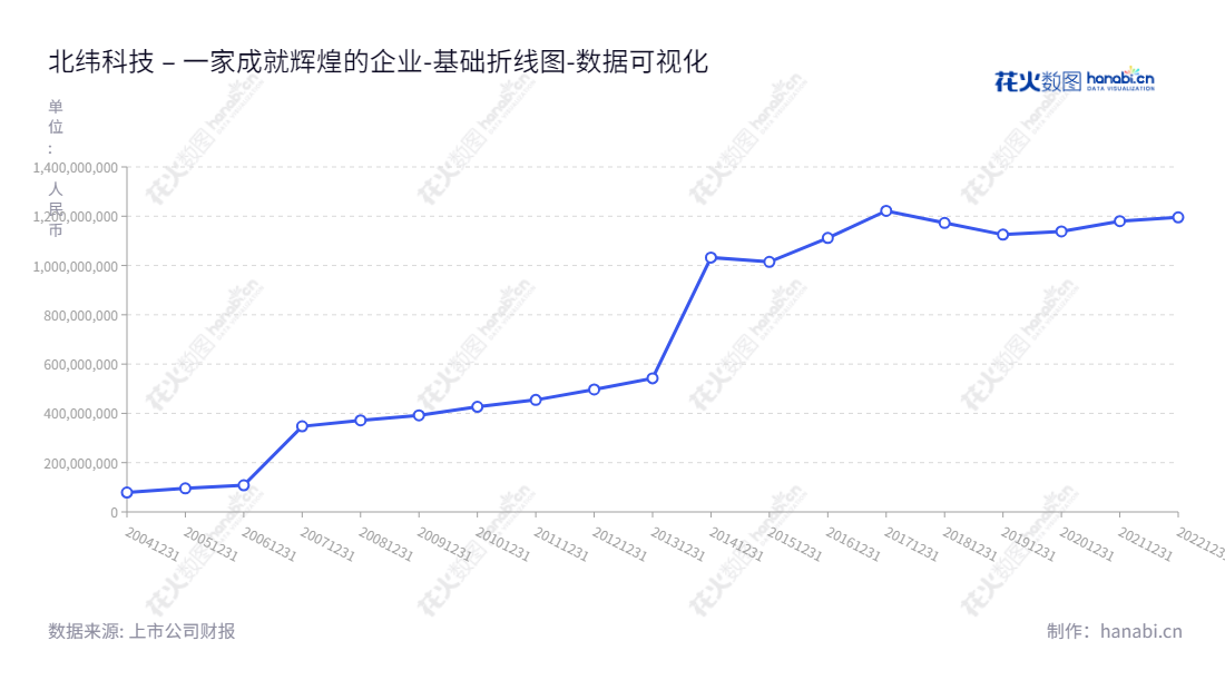 北纬科技致力于移动增值及行业应用，手机游戏和移动互联网解决方案，旨在为客户提供更多增值服务和广泛的移动化服务。,"002148","北纬科技","Bewinner Tech","傅乐民","傅乐民","国证2000","国证Ａ指","数据可视化","上市公司财报","数据分析","基础折线图","花火数图","图表"