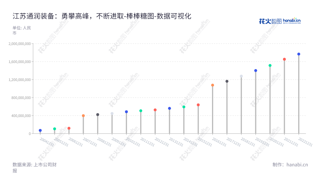江苏通润装备科技股份有限公司（Jiangsu Tongrun Equipment Technology Co., Ltd.），新能源专业制造企业，在江苏苏州为产业客户提供有品质、安全、效果显著的新能源产品及服务。,"002150","通润装备","Tongrun Equipment","陆川","周承军","国证Ａ指","数据可视化","上市公司财报","数据分析","棒棒糖图","花火数图","图表"