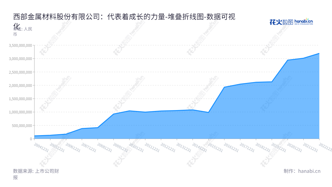 西部金属材料股份有限公司（Western Metal Materials Co., Ltd.）致力于稀有金属材料的研发、生产和销售，位于中国陕西西安市，拥有10多年行业经验，董事长杨延安，总经理康彦。,"002149","西部材料","Western Metal Materials","杨延安","康彦","国证2000","国证Ａ指","深市精选","数据可视化","上市公司财报","数据分析","堆叠折线图","花火数图","图表"