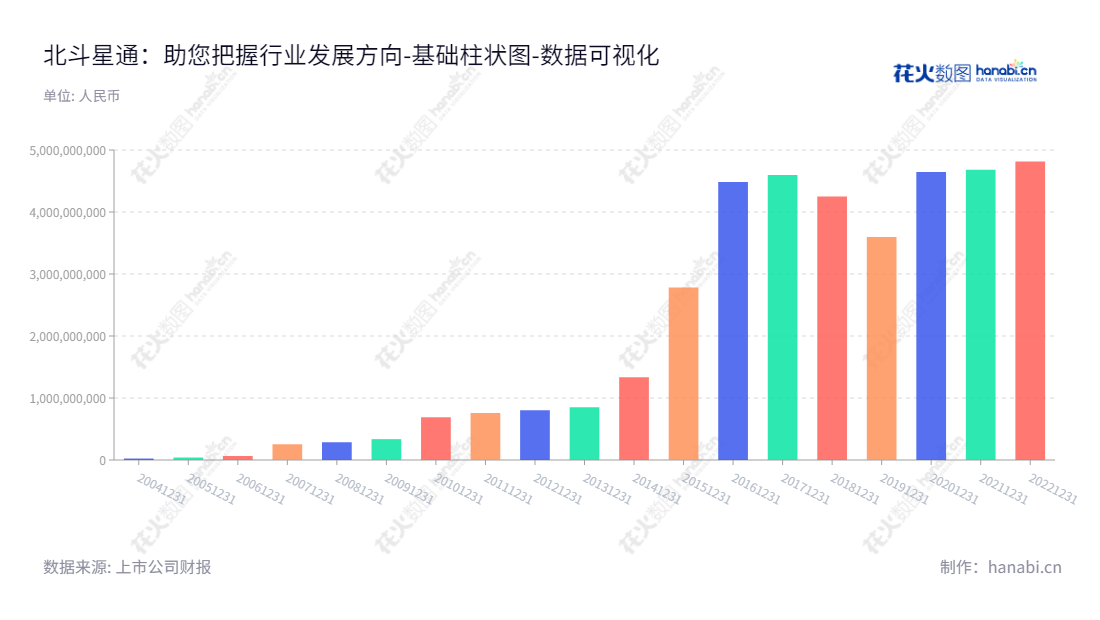 北斗星通是一家主营业务为基础产品业务、汽车智能网联与工程服务、国防装备业务、基于位置的行业应用与运营服务业务的北京市公司,董事长为周儒欣,总经理为周儒欣。,"002151","北斗星通","Beijing BDstar Navigation","周儒欣","周儒欣","国证A指","巨潮小盘","深成指R","深市精选","深证成指","中小300","中小新兴","数据可视化","上市公司财报","数据分析","基础柱状图","花火数图","图表"