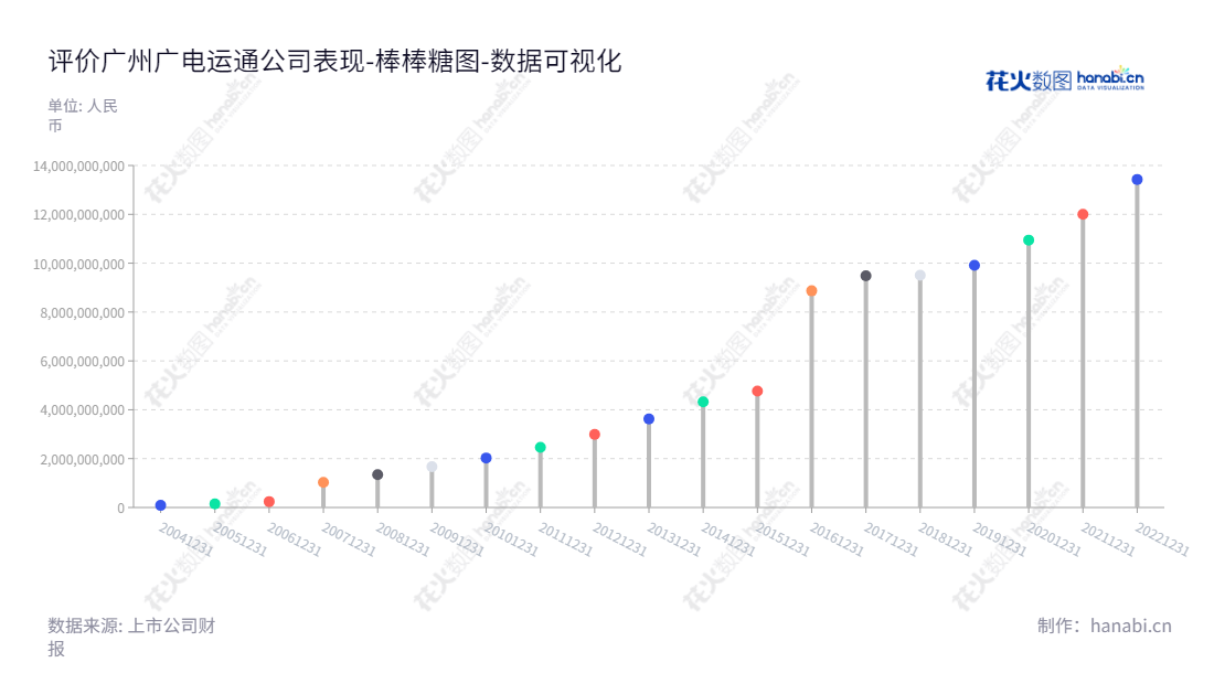 广州广电运通金融电子股份有限公司（GRG Banking Equipment Co., Ltd.），致力于为客户提供金融科技和城市智能服务，董事长为陈建良，总经理为李叶东，网址为www.grgbanking.com。,"002152","广电运通","GRG Banking Equipment","陈建良","李叶东","国证Ａ指","巨潮小盘","深成指R","深市精选","深证300","深证成指","深证新兴","中小100","中小300","中小新兴","中证500","数据可视化","上市公司财报","数据分析","棒棒糖图","花火数图","图表"