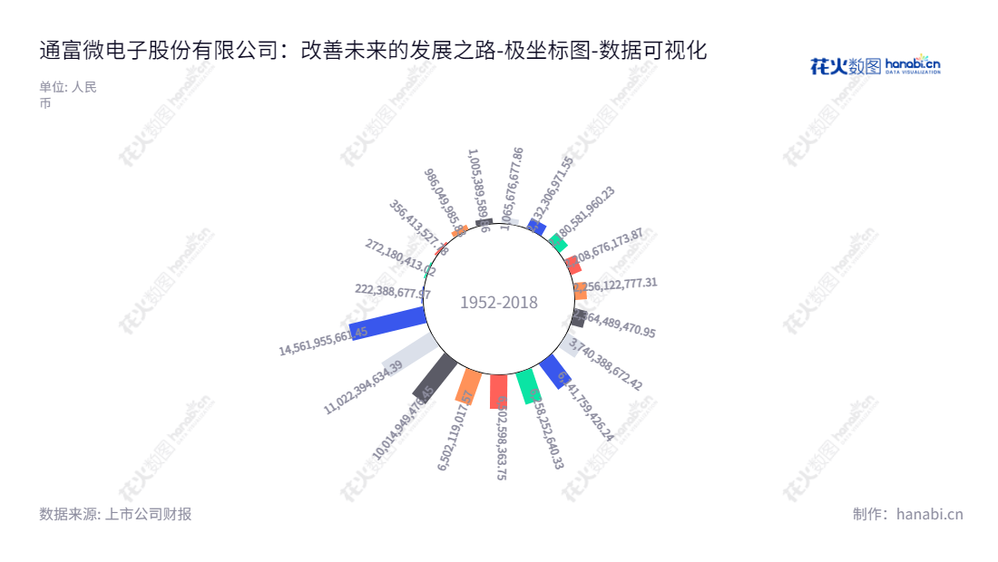 通富微电子（002156）全称为“通富微电子股份有限公司”，它总部位于江苏南通，主要从事集成电路封装测试领域的业务，董事长石明达，总经理石磊，网址为www.tfme.com。自2012年以来，所有者权益(或股东权益)合计一直保持快速增长。,"002156","通富微电","TFME","石明达","石磊","国证Ａ指","巨潮小盘","深成指R","深市精选","深证300","深证成指","深证新兴","中小300","中小新兴","中证500","数据可视化","上市公司财报","数据分析","极坐标图","花火数图","图表"