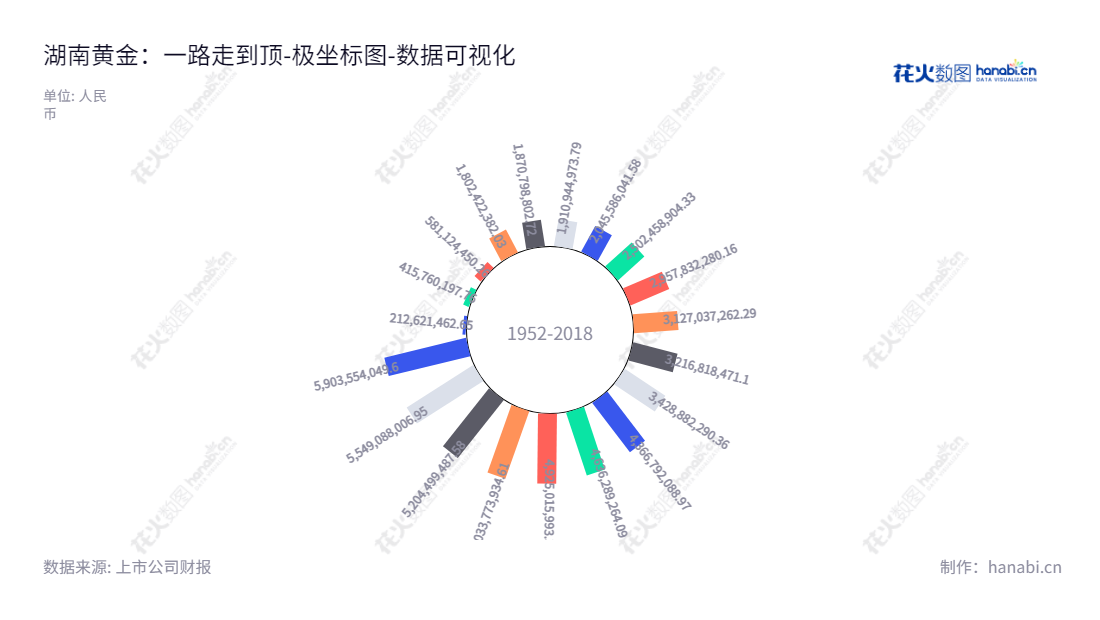 湖南黄金股份有限公司是一家成立于1984年的独资企业，旗下主营金锑钨及其共（伴）生矿的勘探、开采、冶炼和加工业务，其所有者权益（或股东权益）一直保持稳定增长。,"002155","湖南黄金","Hunan Gold","王选祥","李希山","国证Ａ指","巨潮小盘","深成指R","深市精选","深证成指","中小300","中证500","数据可视化","上市公司财报","数据分析","极坐标图","花火数图","图表"