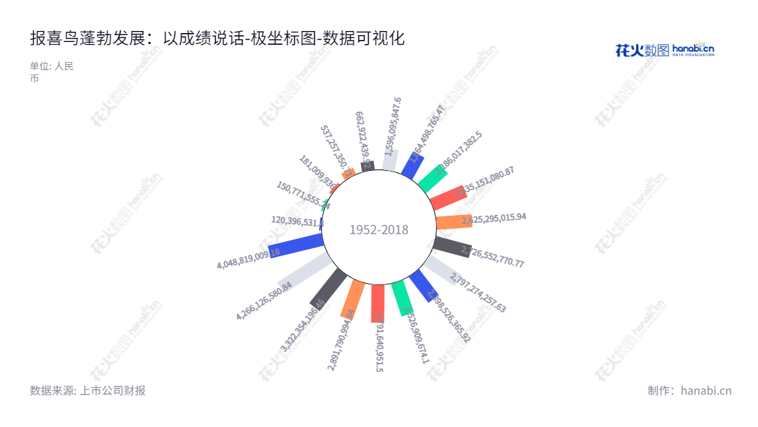 报喜鸟控股股份有限公司是一家总部位于浙江温州市的男士系列服饰产品生产商，董事长吴志泽，总经理吴志泽，报表数据连续10年保持增长。,"002154","报 喜 鸟","Baoxiniao","吴志泽","吴志泽","国证2000","国证Ａ指","深市精选","数据可视化","上市公司财报","数据分析","极坐标图","花火数图","图表"