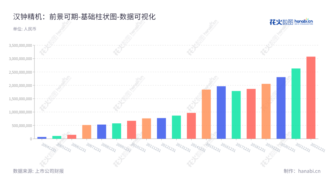 上海汉钟精机股份有限公司是一家总部位于上海市的精密机械设备制造公司，董事长余昱暄，总经理为廖植生，主营制冷产品、空压产品、真空产品、离心产品、涡旋产品、热泵产品及ORC热回收机产品等。,"002158","汉钟精机","Hanbell Precise Machinery","余昱暄","廖植生","国证2000","国证Ａ指","深市精选","中小300","中小创新","数据可视化","上市公司财报","数据分析","基础柱状图","花火数图","图表"