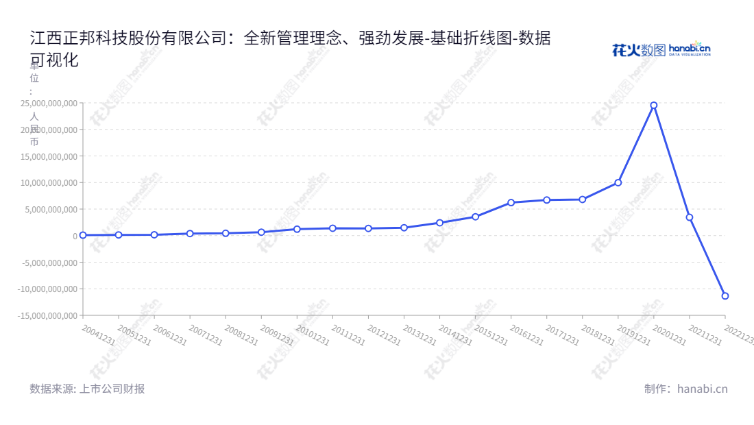 江西正邦科技股份有限公司(Jiangxi Zhengbang Technology Co., Ltd.),主营业务为饲料、生猪、兽药及农药的生产与销售,位于江西南昌市,拥有近十年的所有者权益(或股东权益)合计报表记录。,"002157","*ST正邦","Zhengbang Technology","林峰","林峰","巨潮小盘","深成指R","深证300","深证成指","中小300","数据可视化","上市公司财报","数据分析","基础折线图","花火数图","图表"