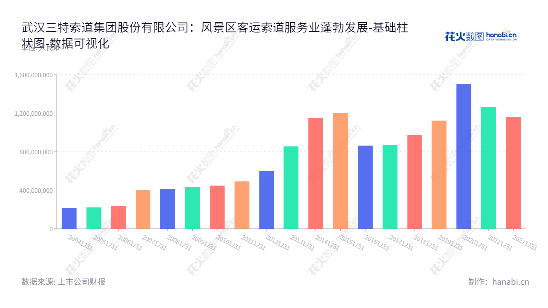 【武汉三特索道集团】专注于景区客运索道运输服务和旅游景区和景观房地产开发服务。总部位于湖北武汉，董事长张泉，总经理王栎栎。,"002159","三特索道","Sante Cableways","张泉","王栎栎","国证Ａ指","数据可视化","上市公司财报","数据分析","基础柱状图","花火数图","图表"