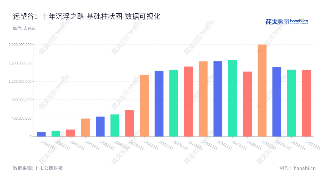 深圳市远望谷信息技术股份有限公司（Invengo Information Technology Co., Ltd.）专注超高频射频识别技术（RFID）开发以及生产及销售超高频射频识别系统产品，该公司于深圳市成立，董事长为陈光珠，总经理为徐超洋，网址www.invengo.cn。,"002161","远 望 谷","Invengo","陈光珠","徐超洋","国证2000","国证Ａ指","数据可视化","上市公司财报","数据分析","基础柱状图","花火数图","图表"