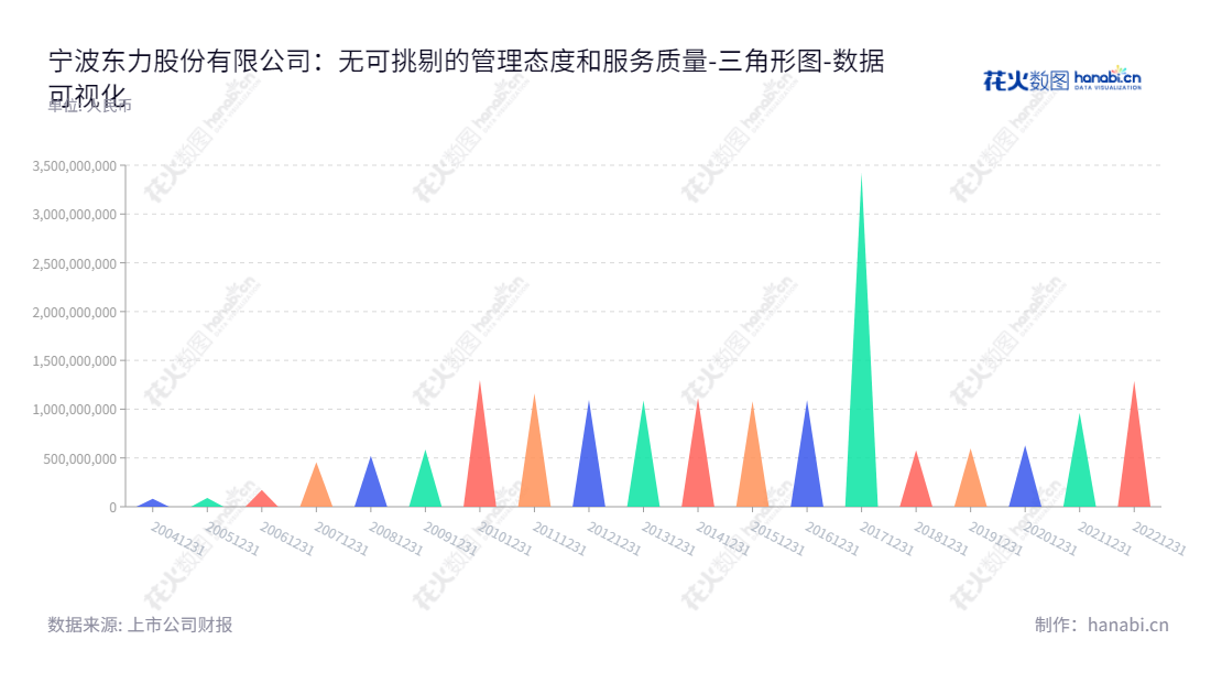 宁波东力（002164）专业生产、销售传动设备、门控系统等通用设备，成立于1991年，在浙江宁波市，董事长宋济隆，总经理宋和涛。,"002164","宁波东力","Donly","宋济隆","宋和涛","国证Ａ指","数据可视化","上市公司财报","数据分析","三角形图","花火数图","图表"