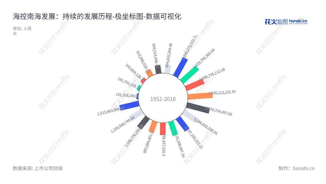 海控南海发展股份有限公司（Hainan Development Nanhai Co., Ltd.）是一家总部位于广东深圳的玻璃技术及深加工产业公司，主要从事幕墙与内装工程、光伏玻璃、特种玻璃技术及深加工等业务，董事长王东阳，总经理马珺。,"002163","海南发展","HNHD","王东阳","马珺","国证2000","国证Ａ指","深市精选","中小300","中小创新","数据可视化","上市公司财报","数据分析","极坐标图","花火数图","图表"