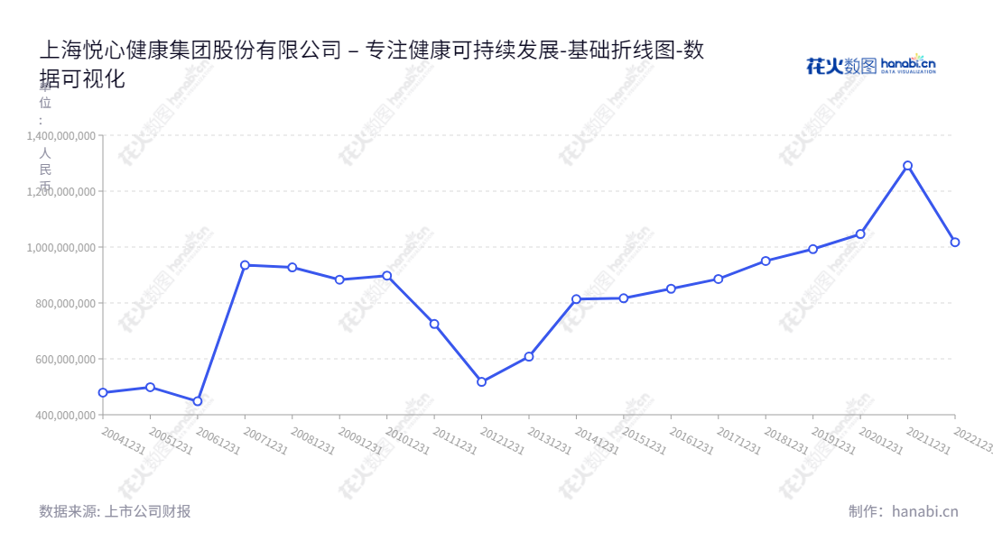 悦心健康（002162），旗下涵盖大健康业务、建筑陶瓷业务和生态健康建材业务，是上海上海市的年营收超20亿人民币的久光集团旗下企业，董事长李慈雄、总经理余璟领导下致力于为悦心健康客户提供高质量服务，以实现健康定制服务的目标。,"002162","悦心健康","Everjoy Health","李慈雄","余璟","国证2000","国证Ａ指","数据可视化","上市公司财报","数据分析","基础折线图","花火数图","图表"