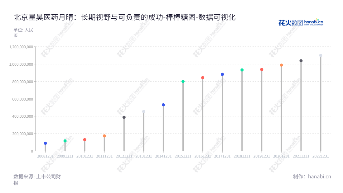 北京星昊医药（430017），专业研发、生产及销售药物制剂，提供CMC/CMO一体化服务，拥有丰富的经验。,"430017","星昊医药","Sunho Pharmaceutical","殷岚","于继忠","数据可视化","上市公司财报","数据分析","棒棒糖图","花火数图","图表"
