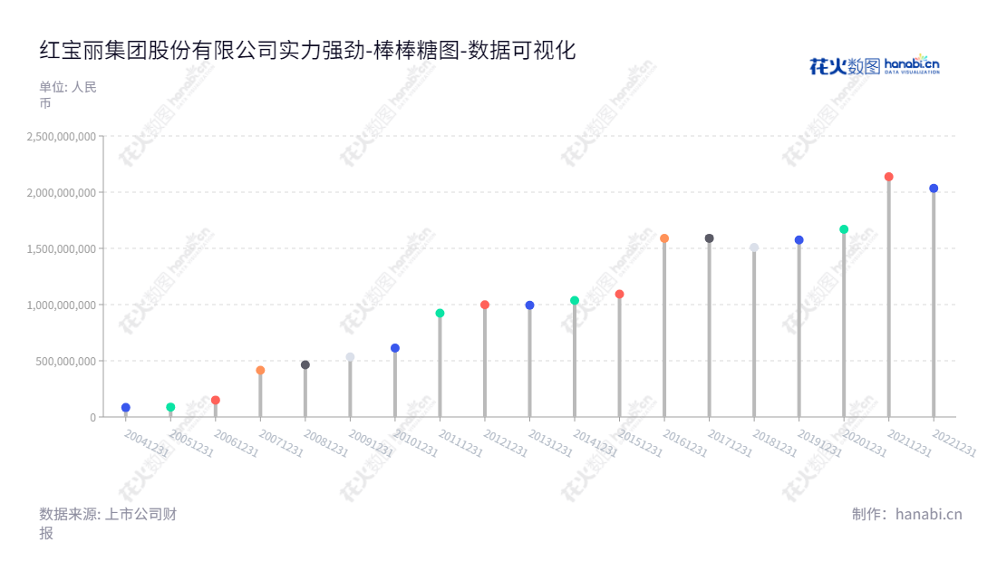 简洁的描述如下： 红宝丽集团（002165）是从事聚氨酯硬泡组合聚醚和异丙醇胺产品研发、生产和销售的公司，位于江苏南京市。,"002165","红 宝 丽","HONG BAO LI","芮敬功","芮益民","国证2000","国证Ａ指","数据可视化","上市公司财报","数据分析","棒棒糖图","花火数图","图表"
