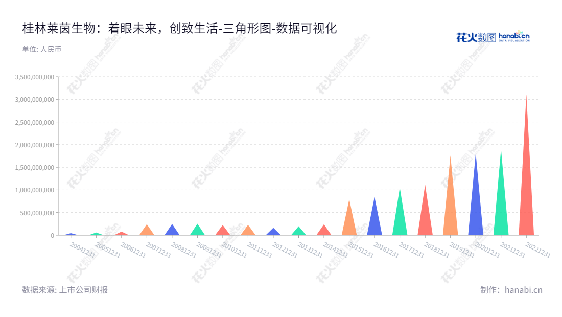 桂林莱茵生物科技股份有限公司（Guilin Layn Natural Ingredients Corp.），是广西桂林市的主要供应商，主要业务包括天然健康产品和建筑业务，董事长秦本军，总经理秦本军，专注于为客户提供高质量的服务。,"002166","莱茵生物","Layn","秦本军","秦本军","国证2000","国证Ａ指","数据可视化","上市公司财报","数据分析","三角形图","花火数图","图表"