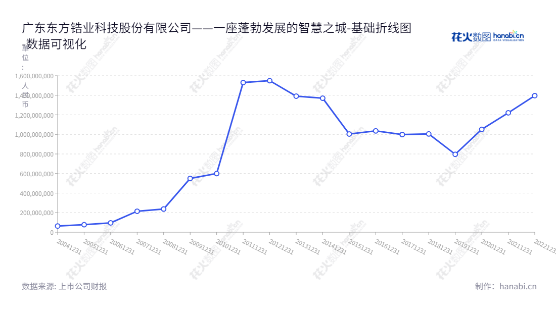 广东东方锆业科技股份有限公司是一家以研发、生产和销售锆系列制品为主营业务的锆产业公司，位于广东汕头，股东权益报表持续增长。,"002167","东方锆业","Orient Zirconic","冯立明","国证2000","国证Ａ指","数据可视化","上市公司财报","数据分析","基础折线图","花火数图","图表"