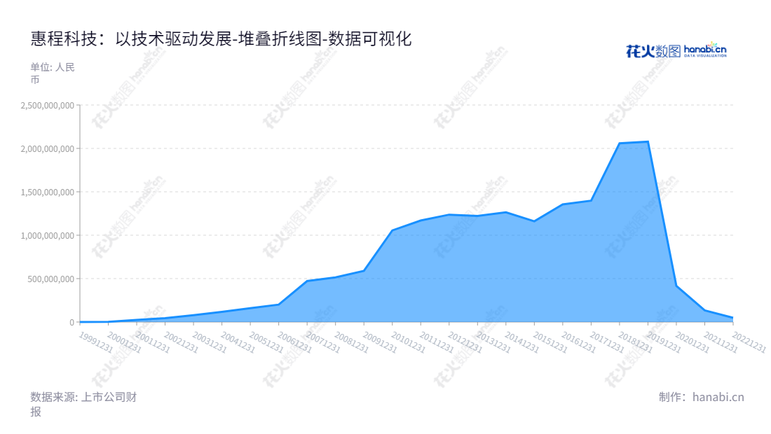 深圳市惠程信息科技股份有限公司（002168）是一家以高端智能制造和互联网综合服务为主营业务的公司，致力于满足客户的需求，并且通过可持续发展解决全球化挑战。,"002168","惠程科技","Hifuture Technology","王蔚","国证2000","国证Ａ指","数据可视化","上市公司财报","数据分析","堆叠折线图","花火数图","图表"