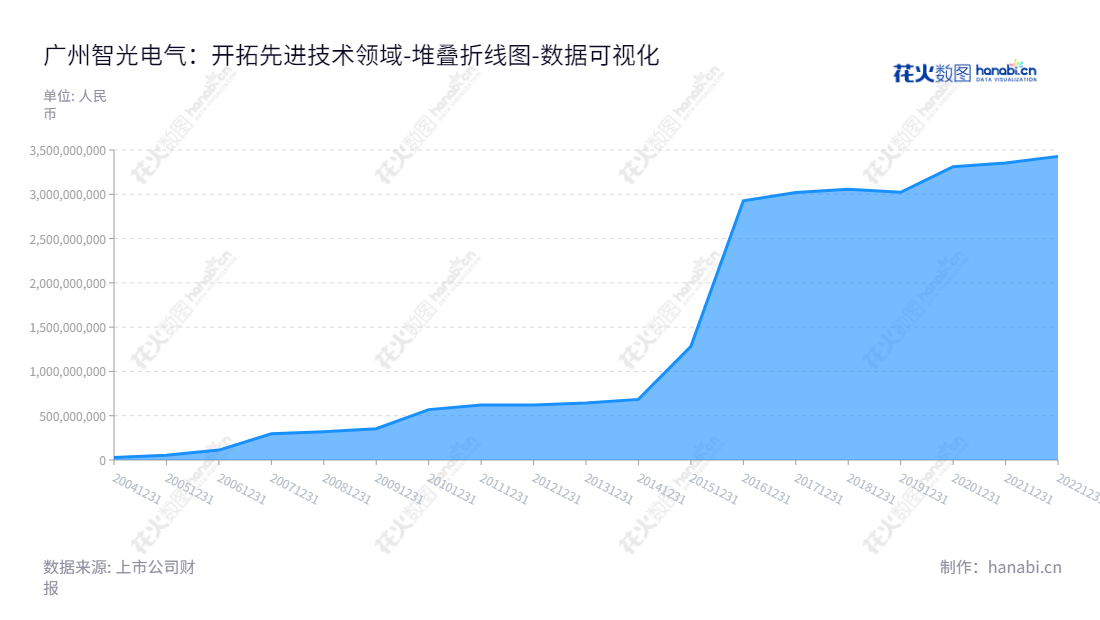 广州智光电气股份有限公司（Guangzhou Zhiguang Electric Co., Ltd.）是一家专业从事电气设备和综合能源服务研究和应用的企业，董事长李永喜，位于广东广州市，有十年的业务发展经验。,"002169","智光电气","Zhiguang Electric","李永喜","李永喜","国证2000","国证Ａ指","深市精选","中小创新","数据可视化","上市公司财报","数据分析","堆叠折线图","花火数图","图表"