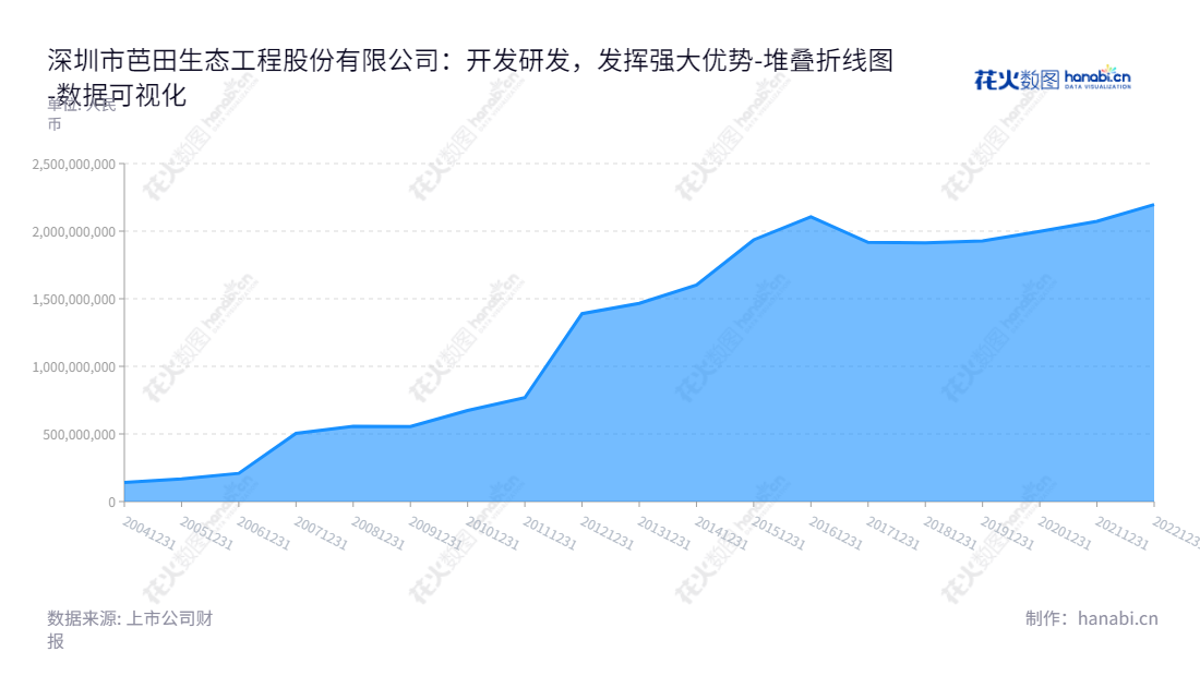 深圳市芭田生态工程股份有限公司是一家专业从事复合肥研发、生产和销售的公司，其产品包括无机复合肥、有机复合肥、控释肥、生态肥等。芭田股份（002170）的董事长与总经理是黄培钊，所有者权益稳步增长。,"002170","芭田股份","Batian","黄培钊","黄培钊","国证2000","国证Ａ指","深市精选","数据可视化","上市公司财报","数据分析","堆叠折线图","花火数图","图表"