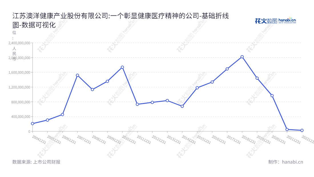 江苏澳洋健康产业股份有限公司（002172）专注健康医疗业务，位于江苏苏州市，董事长为沈学如，总经理为沈学如。权益合计已达2022901740.76元，为投资者提供优质及可靠的服务。,"002172","澳洋健康","Aoyang Technology","沈学如","沈学如","国证Ａ指","数据可视化","上市公司财报","数据分析","基础折线图","花火数图","图表"