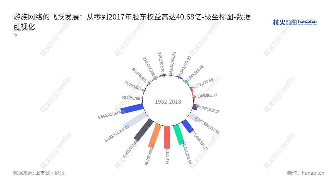 游族网络是福建泉州市的一家专注于移动游戏和网页游戏研发、发行及运营的公司，股权所有者权益自2012年以来不断增长。,"002174","游族网络","Youzu","宛正","陈芳","国证Ａ指","中小300","中小创新","数据可视化","上市公司财报","数据分析","极坐标图","花火数图","图表"