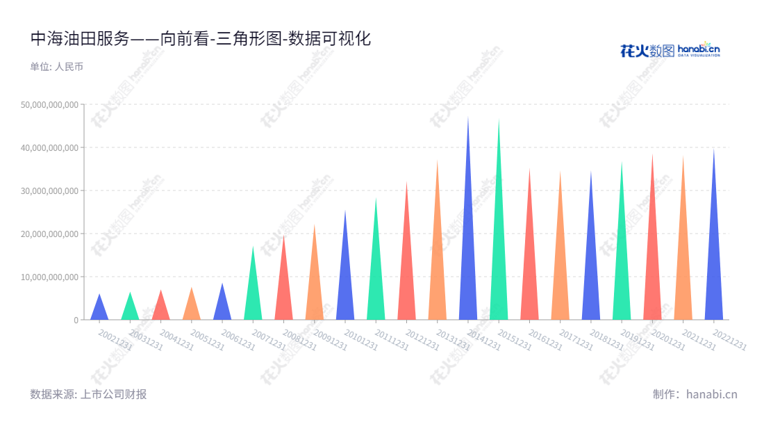 中海油田服务股份有限公司(China Oilfield Services Limited)是位于天津天津市的一家从事钻井服务、油田技术服务、船舶服务、物探采集和工程勘察服务的上市公司,董事长为赵顺强,总经理为卢涛。,"601808","中海油服","China Oilfield Services","赵顺强","卢涛","国证A指","沪深300","巨潮中盘","中证央企","数据可视化","上市公司财报","数据分析","三角形图","花火数图","图表"