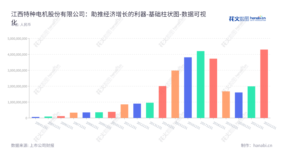 江西特种电机股份有限公司（Jiangxi Special Electric Motor Co., Ltd.）是一家主营业务涵盖锂产业、汽车产业及智能机电产业的上市公司，位于江西宜春市。,"002176","江特电机","Jiangxi Special Electric Motor","胡春晖","梁云","国证Ａ指","巨潮中盘","深成指R","深证300","深证成指","深证新兴","中小100","中小300","中小新兴","数据可视化","上市公司财报","数据分析","基础柱状图","花火数图","图表"