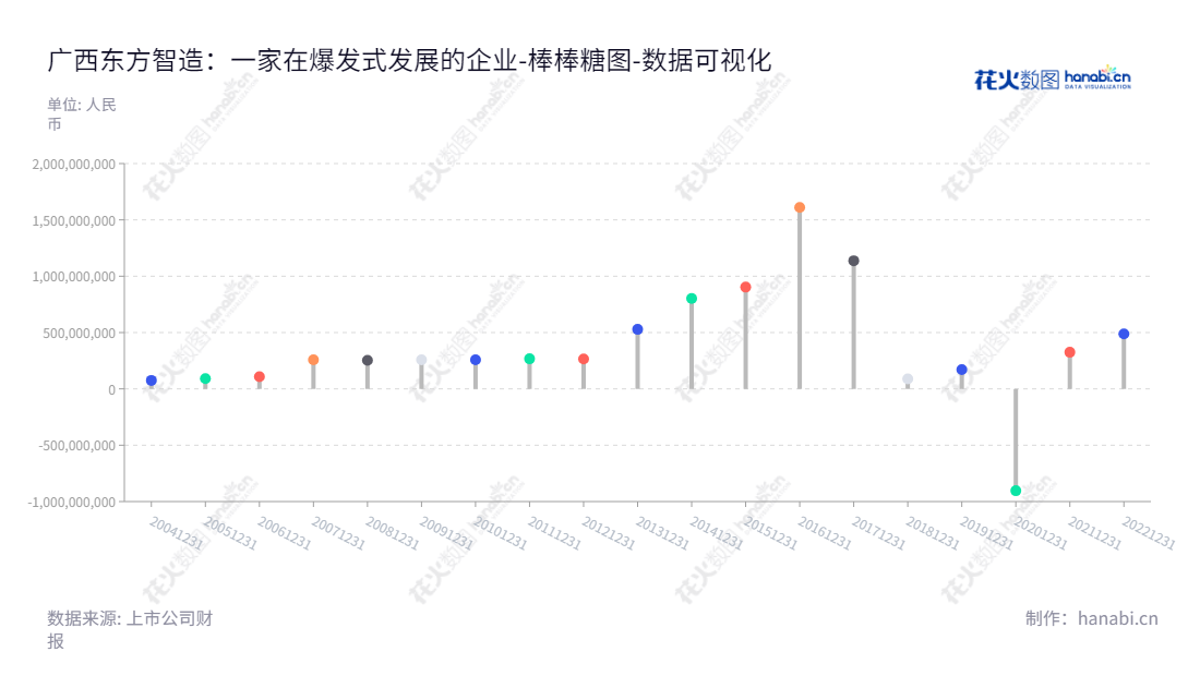 广西东方智造科技股份有限公司（002175），主营中高档数显量具量仪，文化旅游，内容集成以及渠道发行服务，拥有超高市值股东权益，由王宋琪担任董事长，陈斌担任总经理。,"002175","东方智造","OIMT","王宋琪","陈斌","国证Ａ指","数据可视化","上市公司财报","数据分析","棒棒糖图","花火数图","图表"