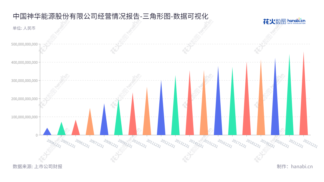 description可以如下：中国神华(601088)是一家多元化能源企业，主营煤炭、电力、铁路、港口和船舶运输等业务。截止2022年12月31日，公司所有者权益(或股东权益)合计为459亿元。,"601088","中国神华","China Shenhua","吕志韧","ESG 300","分析师指数","国证Ａ指","国证红利","国证治理","红利指数","沪深300","巨潮100","巨潮大盘","上证180","上证50","央视50","责任指数","中证100","中证红利","中证央企","数据可视化","上市公司财报","数据分析","三角形图","花火数图","图表"