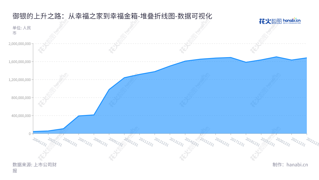 ST御银（002177）是一家位于广州市的银行机构解决方案供应商，专注于ATM设备及相关系统软件的研发、制造、销售及ATM运营服务。,"002177","*ST御银","Kingteller","谭骅","谭骅","数据可视化","上市公司财报","数据分析","堆叠折线图","花火数图","图表"