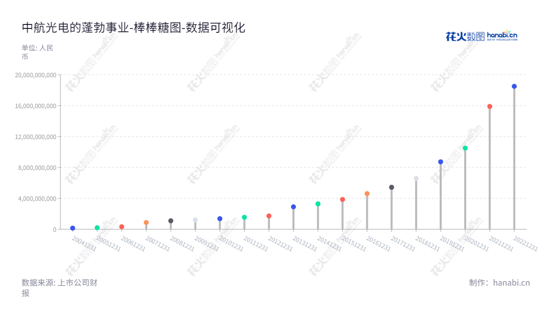中航光电是一家技术型的电子元器件制造商，拥有洛阳总部，主营业务为电连接器和光器件研制开发、生产和销售，总经理为李森，所有者权益(或股东权益)合计可追溯到2012年。,"002179","中航光电","JONHON","郭泽义","李森","ESG 300","分析师指数","国证Ａ指","沪深300","巨潮大盘","深成指R","深市精选","深证100","深证100R","深证300","深证成指","深证新兴","深证责任","中创100","中小100","中小300","中小新兴","中证新兴","中证央企","数据可视化","上市公司财报","数据分析","棒棒糖图","花火数图","图表"