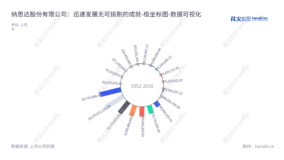 纳思达股份有限公司（Ninestar Corporation）是一家位于中国广东珠海的集成电路业务（芯片业务）及打印机全产业链业务的优秀公司，董事长汪东颖，总经理孔德珠，十年所有者权益合计不断增长，为企业和客户创造持续价值。,"002180","纳思达","Ninestar","汪东颖","孔德珠","国证Ａ指","沪深300","巨潮中盘","深成指R","深证100","深证100R","深证300","深证成指","深证新兴","中创100","中小100","中小300","中小新兴","中证新兴","数据可视化","上市公司财报","数据分析","极坐标图","花火数图","图表"