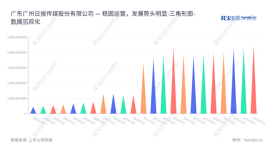 广东广州日报传媒集团（002181），主营业务为广告、销售、电商、印刷、系列媒体经营和文化产业投资，总经理刘晓梅，总部位于广州，拥有超过四十亿的股东权益。,"002181","粤 传 媒","Guangdong Media 5","李桂文","刘晓梅","国证Ａ指","数据可视化","上市公司财报","数据分析","三角形图","花火数图","图表"