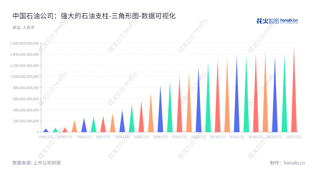 中国石油是国有石油石化企业,主营业务包括原油、天然气勘探、开发、生产、销售、炼制、运输、储存以及原油、石油产品、基础石油化工产品、衍生化工产品销售,并且提供天然气、原油和成品油输送服务。,"601857","中国石油","Petrochina","戴厚良","黄永章","ESG 300","分析师指数","国证A50","国证A指","国证红利","沪深300","巨潮100","巨潮大盘","上证180","上证50","中证100","中证央企","数据可视化","上市公司财报","数据分析","三角形图","花火数图","图表"