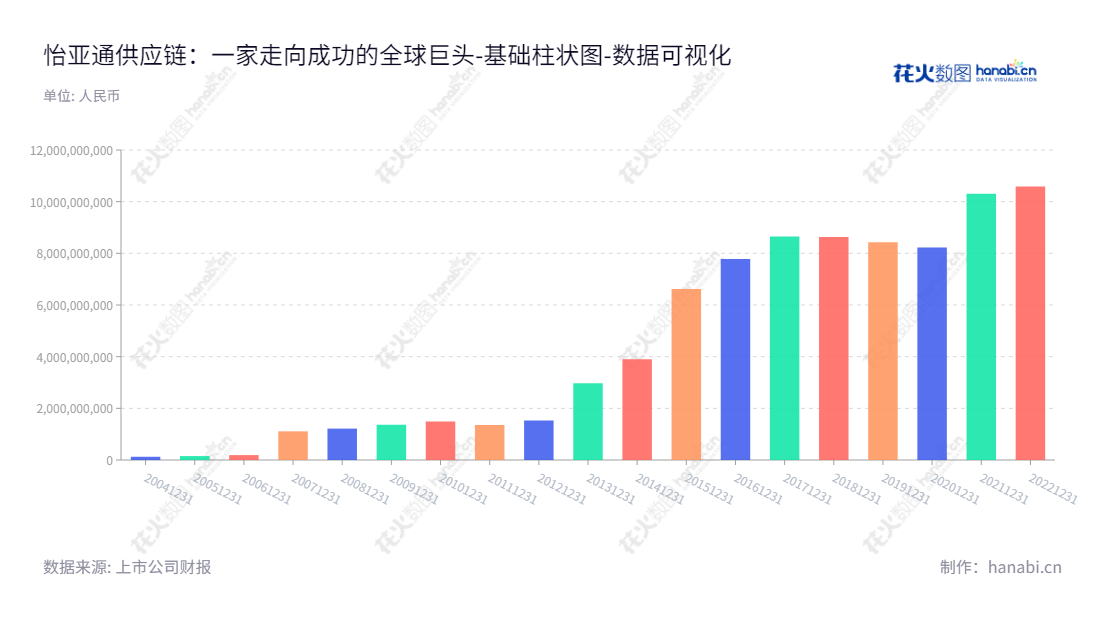深圳怡亚通供应链股份有限公司（Eternal Asia Supply Chain Management Ltd.，002183），专注于全面的供应链解决方案，包括广度平台业务、深度供应链业务和供应链生态公司服务。,"002183","怡 亚 通","Eternal Asia","周国辉","周国辉","国证Ａ指","巨潮小盘","深成指R","深市精选","深证成指","中小300","中证500","数据可视化","上市公司财报","数据分析","基础柱状图","花火数图","图表"