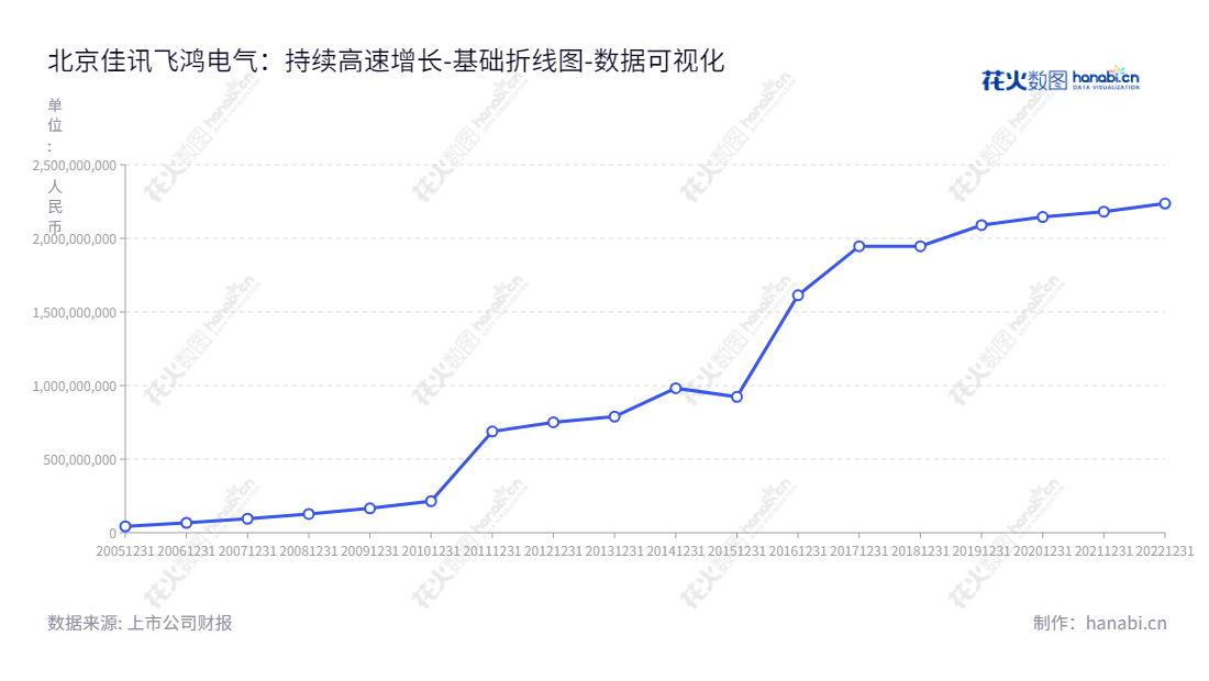 北京佳讯飞鸿电气股份有限公司旨在提供通信、信息、控制一体化的指挥调度系统及全面解决方案，是通信信息领域的技术应用创新企业。,"300213","佳讯飞鸿","Jiaxun Feihong","林菁","林菁","国证2000","国证Ａ指","数据可视化","上市公司财报","数据分析","基础折线图","花火数图","图表"