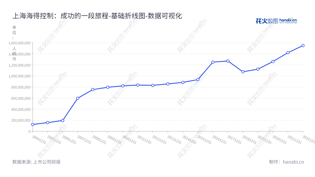 可以写下：上海海得控制系统股份有限公司（Shanghai Hi-tech Control System Co., Ltd.）是一家主营软硬件产品、成套系统与工程的研发、生产和销售的科技企业。,"002184","海得控制","Hi-Tech Control","许泓","郭孟榕","国证2000","国证Ａ指","数据可视化","上市公司财报","数据分析","基础折线图","花火数图","图表"
