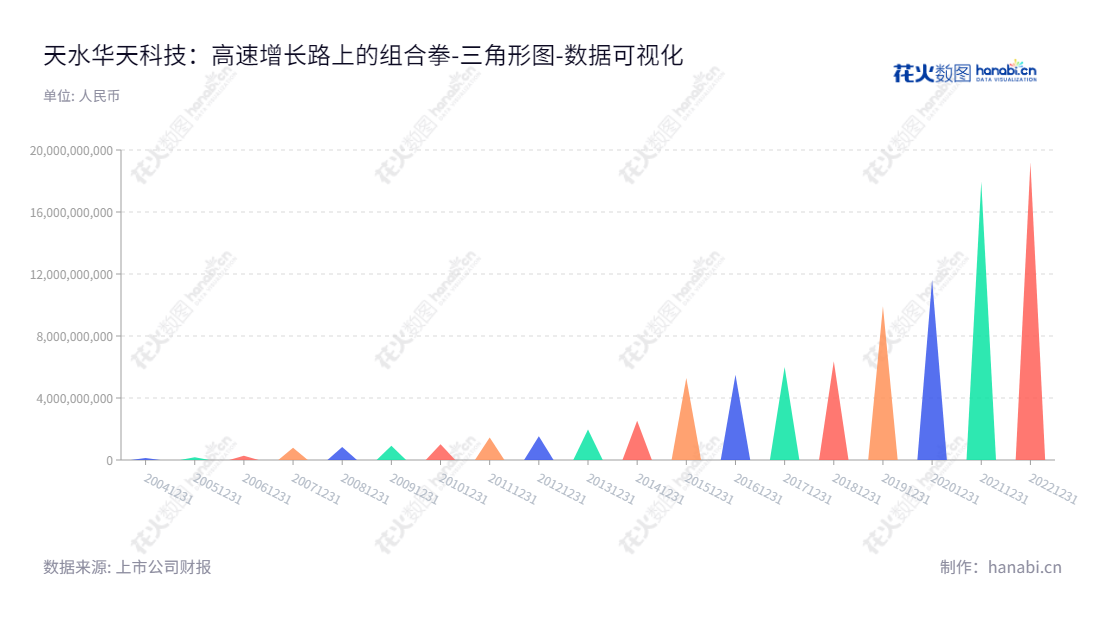 天水华天科技是一家主营集成电路封装和测试业务的股份有限公司，位于甘肃天水。专业提供优质集成电路服务，为客户提供便捷的解决方案。,"002185","华天科技","Huatian Technology","肖胜利","崔卫兵","国证Ａ指","巨潮中盘","深成指R","深市精选","深证300","深证成指","深证新兴","中小100","中小300","中小新兴","中证500","数据可视化","上市公司财报","数据分析","三角形图","花火数图","图表"