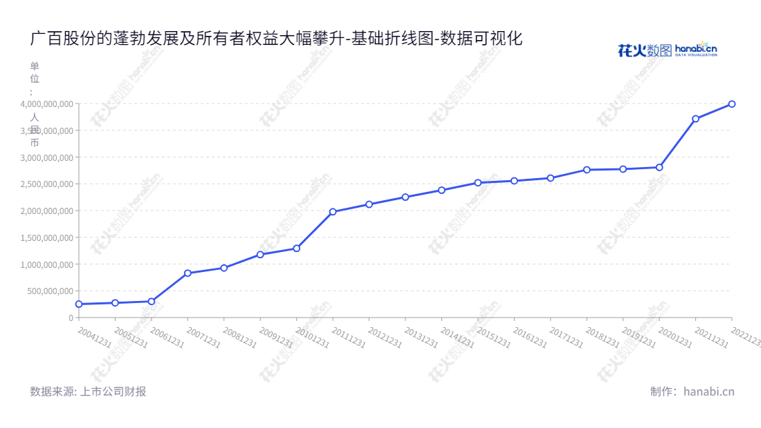 广州市广百股份有限公司（002187）是一家位于广东广州市的百货零售企业，董事长为王晖，总经理为，股东权益合计历年范围内波动上涨。,"002187","广百股份","Grandbuy","王晖","国证2000","国证Ａ指","数据可视化","上市公司财报","数据分析","基础折线图","花火数图","图表"