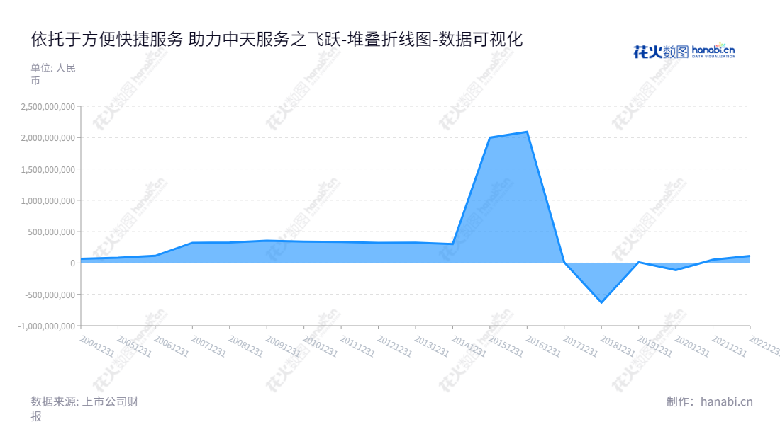 中天服务股份有限公司专注于物业管理及配套服务、案场服务及增值服务，位于浙江嘉兴，董事长操维江，总经理傅东良，致力于财务持续稳健增长。,"002188","中天服务","Zhongtian Service","操维江","傅东良","国证Ａ指","数据可视化","上市公司财报","数据分析","堆叠折线图","花火数图","图表"