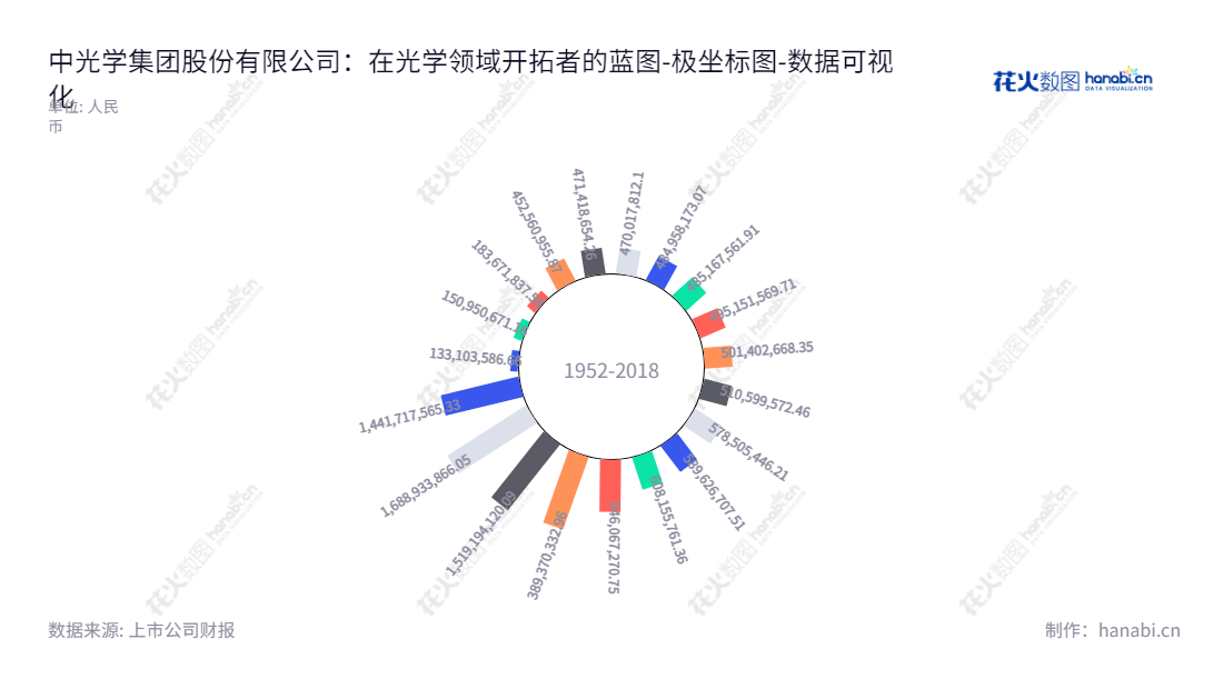 中光学（002189），一家专业从事光电产品研发、生产、销售的企业，位于河南南阳，致力于提升客户体验和综合效益。,"002189","中光学","Costar Group","李智超","魏全球","国证2000","国证Ａ指","中证央企","数据可视化","上市公司财报","数据分析","极坐标图","花火数图","图表"