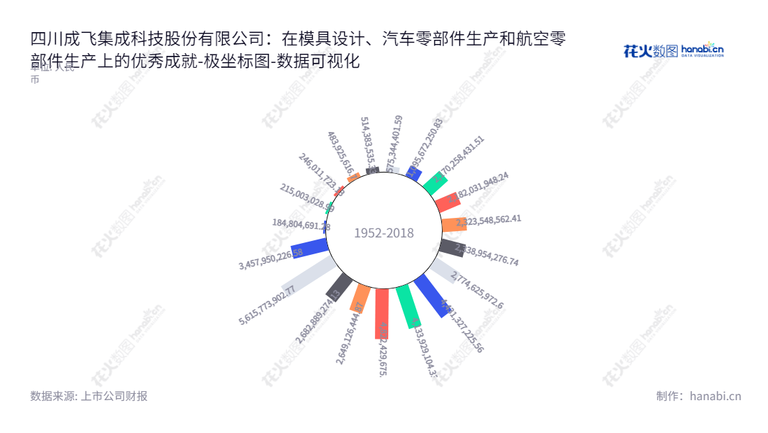 四川成飞集成科技股份有限公司（002190），专业设计制造工模具、汽车零部件、航空零部件及锂离子动力电池，坐落于成都市。本公司由石晓卿担任董事长、黄绍浒担任总经理，多年来其财务报表表现良好。官网： www.cac-citc.com 。,"002190","成飞集成","Chengfei Integration","石晓卿","黄绍浒","国证2000","国证Ａ指","深市精选","中小创新","中证央企","数据可视化","上市公司财报","数据分析","极坐标图","花火数图","图表"