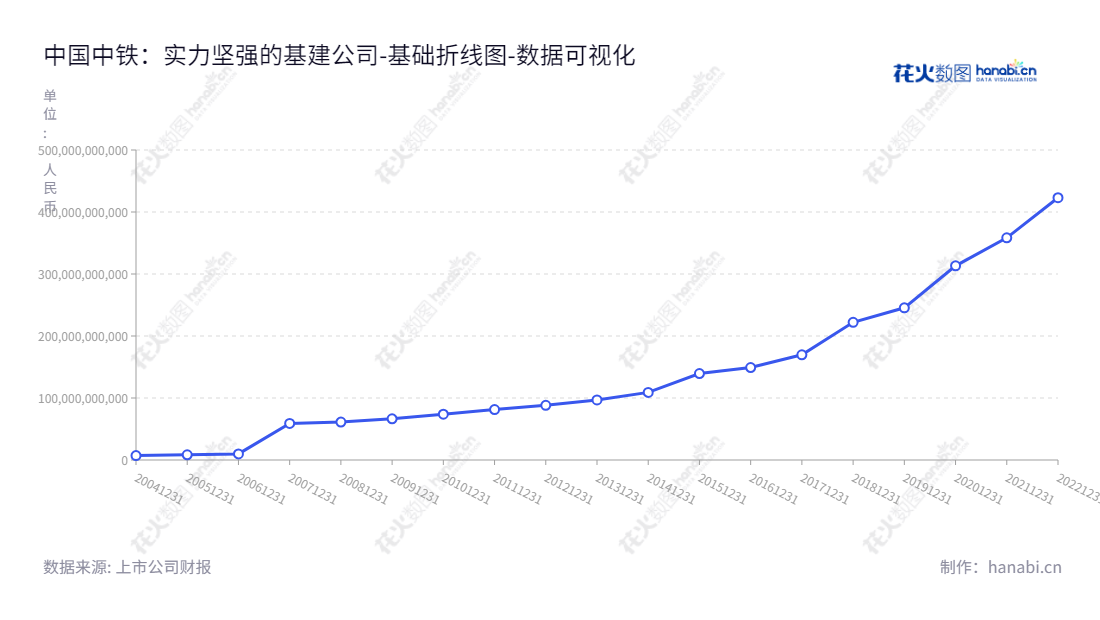 中国中铁股份有限公司（China Railway Group Limited）是一家主营基建建设、勘察设计与咨询服务、工程设备和零部件制造及房地产开发业务的上市公司，总部位于北京市，董事长为陈云，总经理为陈文健。,"601390","中国中铁","China Railway","陈云","陈文健","ESG 300","ESG 40","分析师指数","国证Ａ指","国证红利","沪深300","巨潮100","巨潮大盘","上证180","上证50","责任指数","中证100","中证央企","数据可视化","上市公司财报","数据分析","基础折线图","花火数图","图表"