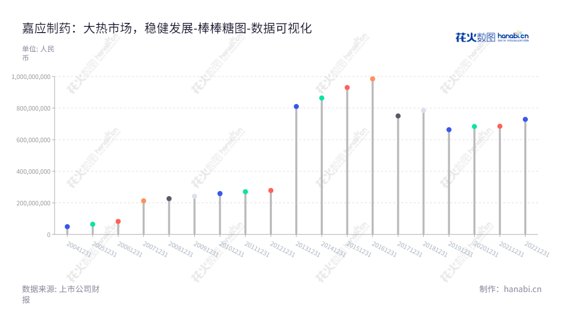 广东嘉应制药（002198）专注于研发、生产和销售治疗喉科和感冒类中成药，其所有者权益及股东权益合计记录从2012年至2022年，服务范围覆盖全国。,"002198","嘉应制药","Jiaying Pharmaceutical","朱拉伊","国证Ａ指","数据可视化","上市公司财报","数据分析","棒棒糖图","花火数图","图表"