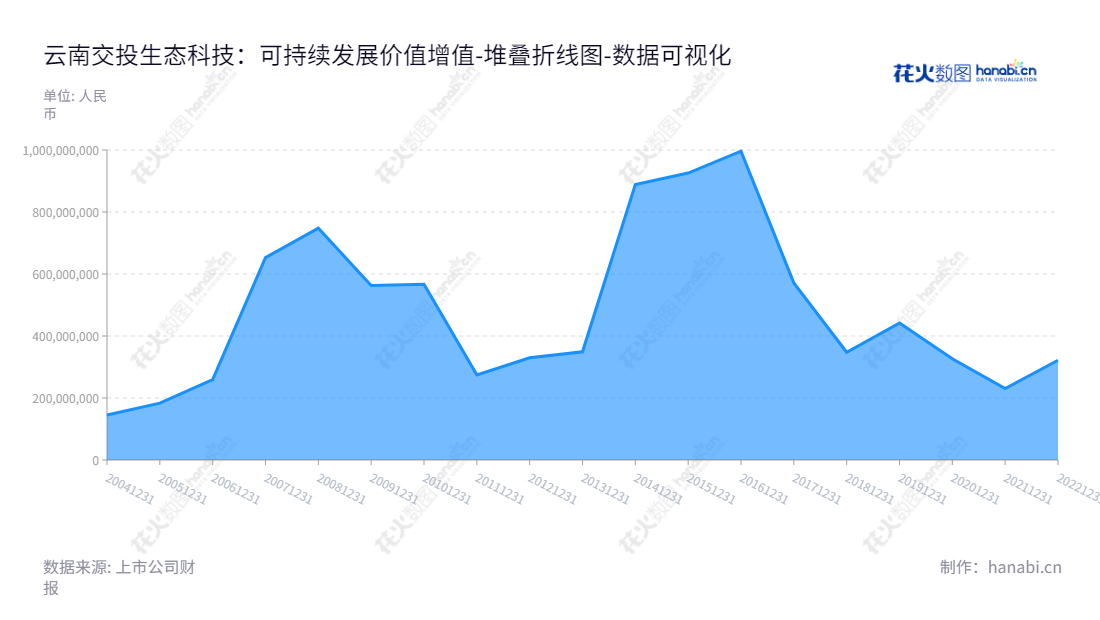 云南交投生态科技股份有限公司（002200）是一家致力于绿化业务、市政公用建设、环境治理、 和 PPP项目领域内服务的上市公司。公司位于云南昆明市，董事长为马福斌，总经理为杨自全。,"002200","ST交投","YCIC Eco-Tech","马福斌","杨自全","数据可视化","上市公司财报","数据分析","堆叠折线图","花火数图","图表"