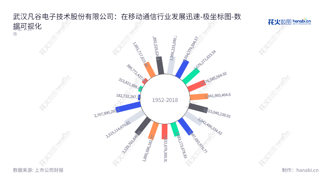 武汉凡谷电子技术股份有限公司（002194）是一家位于湖北武汉市的领先移动通信系统集成商，主营业务为移动通信天馈系统射频子系统及器件技术研发、生产、销售及服务。,"002194","武汉凡谷","Wuhan Fingu","贾雄杰","李明","国证2000","国证Ａ指","深市精选","中小创新","数据可视化","上市公司财报","数据分析","极坐标图","花火数图","图表"