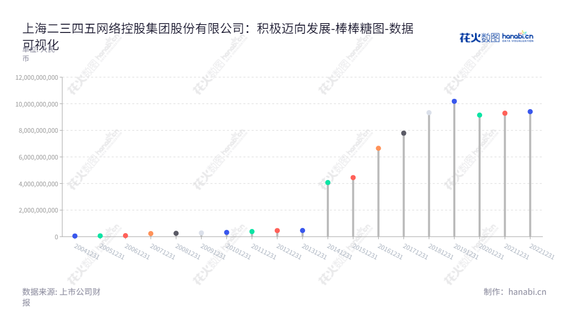上海二三四五网络控股集团股份有限公司（002195），董事长为陈于冰，总经理为陈于冰，主营互联网信息服务和互联网金融服务，为中国综合性互联网企业。,"002195","二三四五","2345 Network Holding","陈于冰","陈于冰","国证Ａ指","巨潮小盘","深成指R","深证成指","中小300","中证500","数据可视化","上市公司财报","数据分析","棒棒糖图","花火数图","图表"