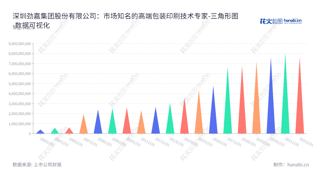 深圳劲嘉集团股份有限公司（Shenzhen Jinjia Group Co., Ltd.）是一家专业的高端包装印刷品和包装材料生产企业，提供品牌设计和包装整体解决方案，拥有三十多年的行业经验。,"002191","劲嘉股份","Jinjia","乔鲁予","侯旭东","国证Ａ指","巨潮小盘","深成指R","深市精选","深证成指","中小300","中证500","数据可视化","上市公司财报","数据分析","三角形图","花火数图","图表"