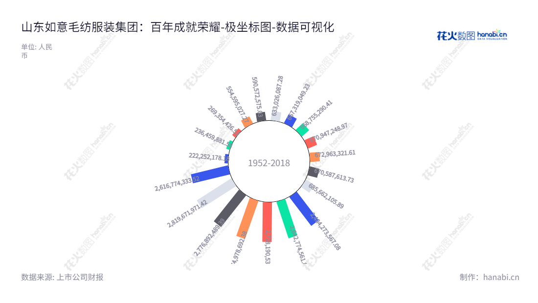 山东如意毛纺服装集团股份有限公司（Shandong Ruyi Woolen Garment Group Co., Ltd.），致力于为消费者提供高质量精纺呢绒面料及服装，并不断完善纺织服装技术的研发、推广。,"002193","如意集团","Ruyi Group","邱晨冉","孟霞","国证Ａ指","数据可视化","上市公司财报","数据分析","极坐标图","花火数图","图表"